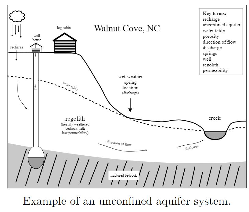 Example of an Unconfined Aquifer System